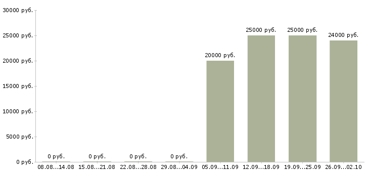 Вакансии продавец в новый супермаркет Санкт-петербург - Медиана зарплат продавец в новый супермаркет Санкт-петербург за 2 месяца