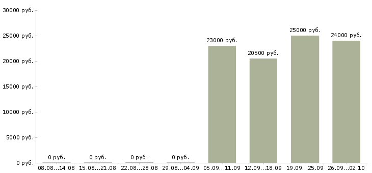 Вакансии продавец нового супермаркета Санкт-петербург - Медиана зарплат продавец нового супермаркета Санкт-петербург за 2 месяца