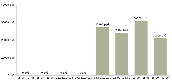 Вакансии продавец товары для дома в Екатеринбурге - Медиана зарплат продавец товары для дома в Екатеринбурге за 2 месяца