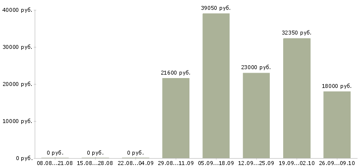 Вакансии продавцы магазина в Оренбурге - Медиана зарплат продавцы магазина в Оренбурге за 2 месяца