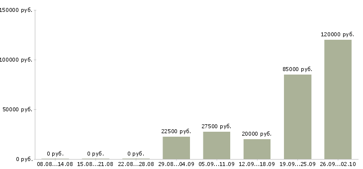 Вакансии продажа услуг Хакасия - Медиана зарплат продажа услуг Хакасия за 2 месяца