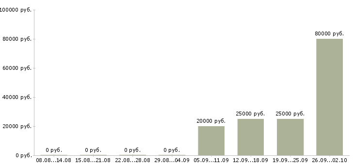 Вакансии промоутер на полный рабочий день в Москве - Медиана зарплат промоутер на полный рабочий день в Москве за 2 месяца