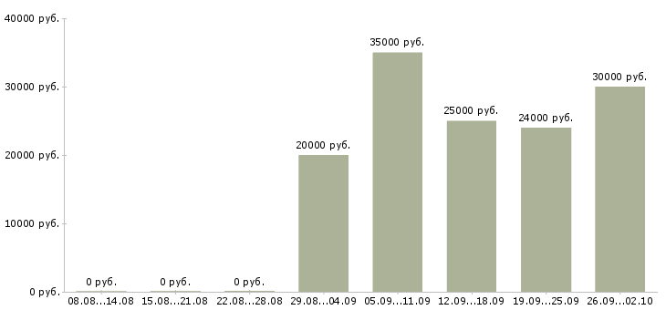 Вакансии работаем и зарабатываем дома в Ярославле - Медиана зарплат работаем и зарабатываем дома в Ярославле за 2 месяца