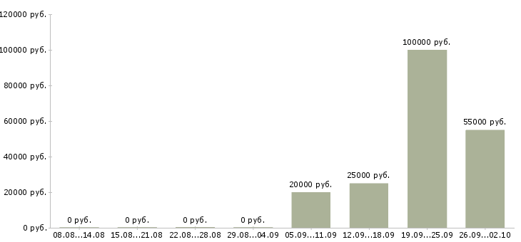 Вакансии работай на себя Орехово-зуево - Медиана зарплат работай на себя Орехово-зуево за 2 месяца