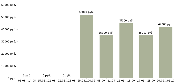 Вакансии рабочие на склад вахта Чувашия - Медиана зарплат рабочие на склад вахта Чувашия за 2 месяца