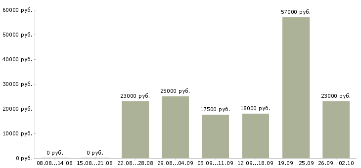 Вакансии реклама Йошкар-ола - Медиана зарплат реклама Йошкар-ола за 2 месяца