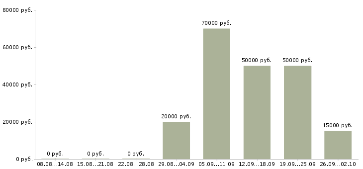 Вакансии руководитель бизнес проекта Нижний новгород - Медиана зарплат руководитель бизнес проекта Нижний новгород за 2 месяца