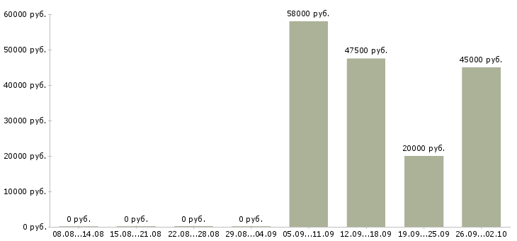 Вакансии руководитель группы в Перми - Медиана зарплат руководитель группы в Перми за 2 месяца