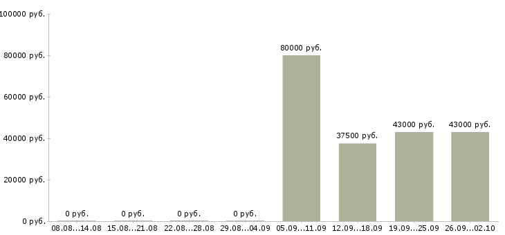 Вакансии руководитель отдела активных продаж в Подольске - Медиана зарплат руководитель отдела активных продаж в Подольске за 2 месяца