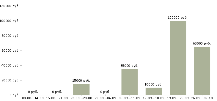 Вакансии руководитель по работе с агентами Санкт-петербург - Медиана зарплат руководитель по работе с агентами Санкт-петербург за 2 месяца
