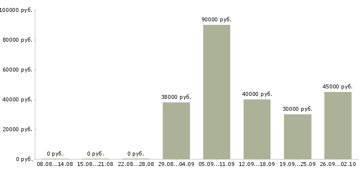 Вакансии с достойным доходом в Казани - Медиана зарплат с достойным доходом в Казани за 2 месяца