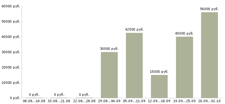 Вакансии сборка в Астрахани - Медиана зарплат сборка в Астрахани за 2 месяца