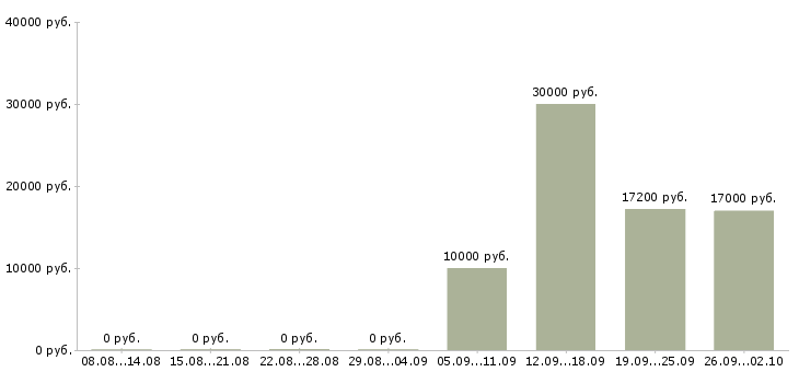 Вакансии сборка в Барнауле - Медиана зарплат сборка в Барнауле за 2 месяца