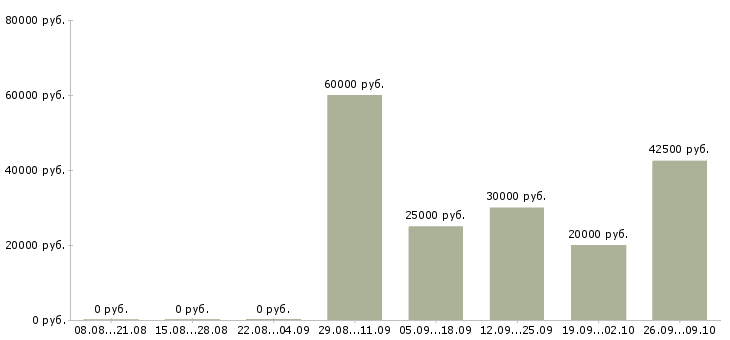 Вакансии сборщики в Ярославле - Медиана зарплат сборщики в Ярославле за 2 месяца