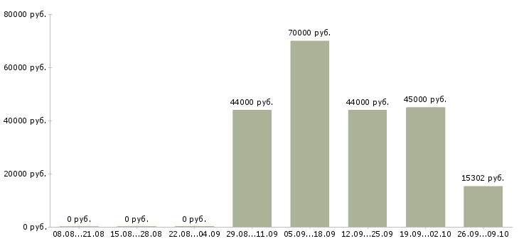 Вакансии слесари в Барнауле - Медиана зарплат слесари в Барнауле за 2 месяца