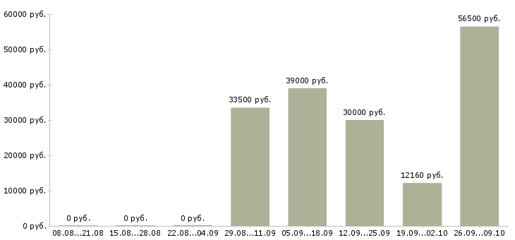 Вакансии слесари в Иваново - Медиана зарплат слесари в Иваново за 2 месяца