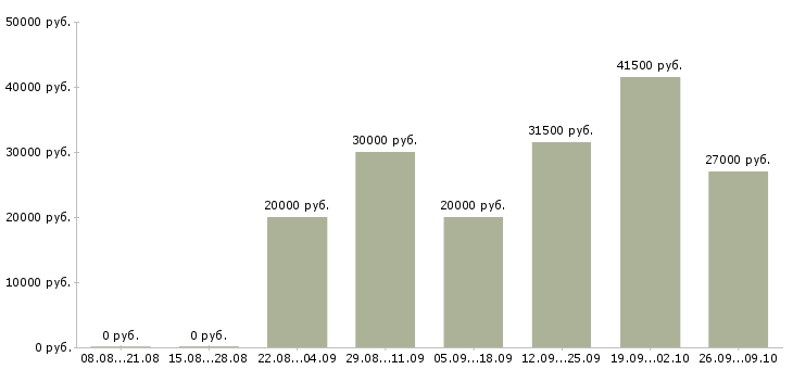 Вакансии совмещение Бурятия - Медиана зарплат совмещение Бурятия за 2 месяца