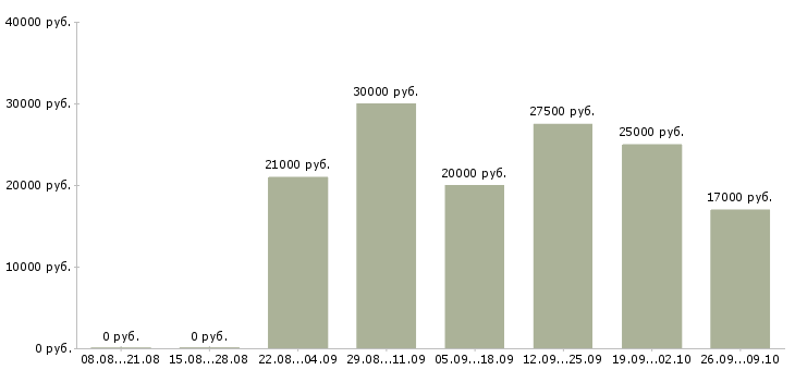 Вакансии совмещение в Пскове - Медиана зарплат совмещение в Пскове за 2 месяца