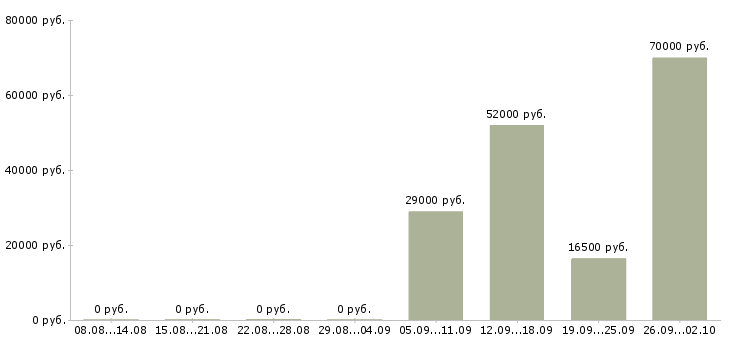 Вакансии сотрудник в офис склад в Челябинске - Медиана зарплат сотрудник в офис склад в Челябинске за 2 месяца