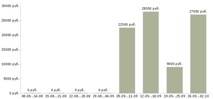 Вакансии сотрудник для работы на пк в Орле - Медиана зарплат сотрудник для работы на пк в Орле за 2 месяца