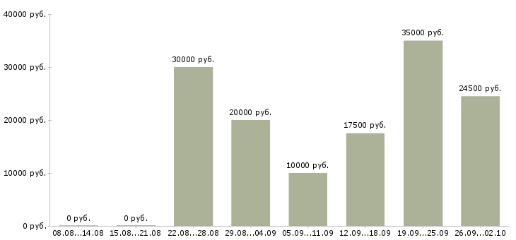 Вакансии сотрудник интернет магазина Карелия - Медиана зарплат сотрудник интернет магазина Карелия за 2 месяца