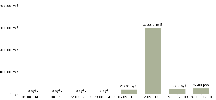 Вакансии сотрудник на ведение документации в Оренбурге - Медиана зарплат сотрудник на ведение документации в Оренбурге за 2 месяца