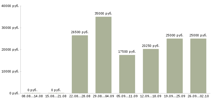 Вакансии сотрудник онлайн в интернете в Барнауле - Медиана зарплат сотрудник онлайн в интернете в Барнауле за 2 месяца