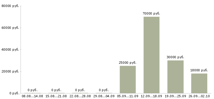 Вакансии сотрудник по проведению тренингов в Волгограде - Медиана зарплат сотрудник по проведению тренингов в Волгограде за 2 месяца