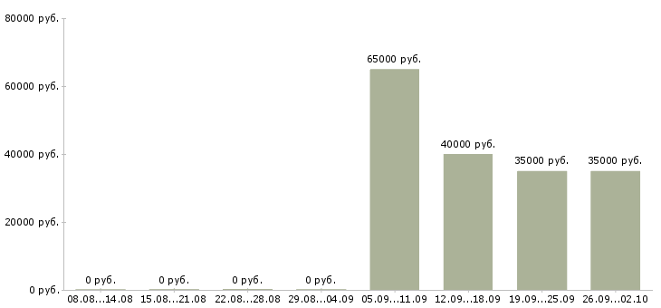 Вакансии сотрудник с медицинским образованием в Владивостоке - Медиана зарплат сотрудник с медицинским образованием в Владивостоке за 2 месяца