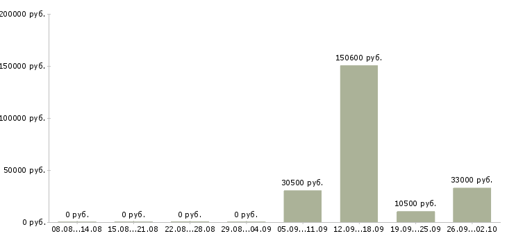 Вакансии сотрудник склада Чувашия - Медиана зарплат сотрудник склада Чувашия за 2 месяца