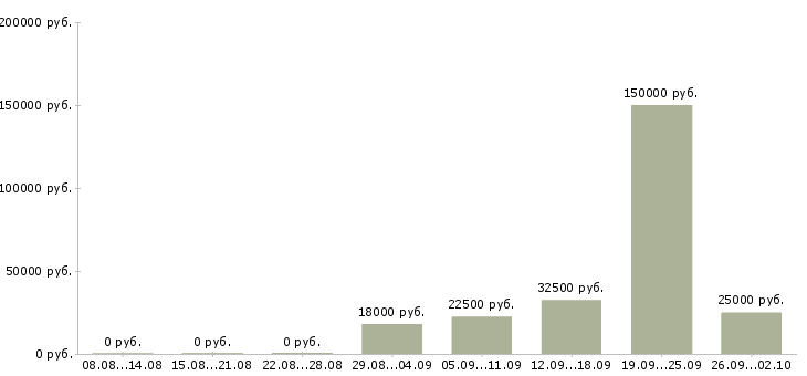 Вакансии сотрудничество в Калуге - Медиана зарплат сотрудничество в Калуге за 2 месяца