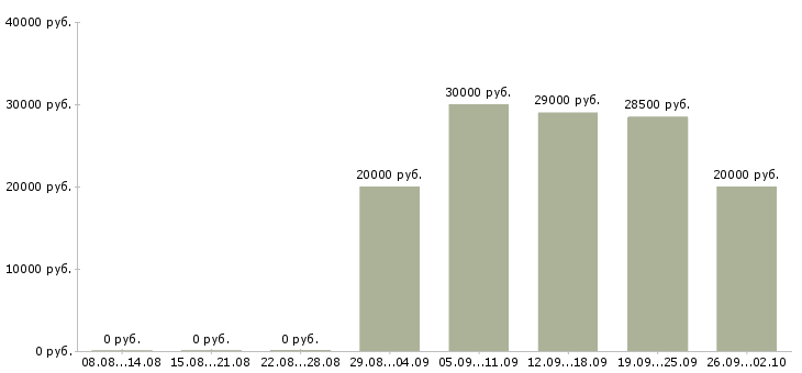 Вакансии специалист по ведению документации в Казани - Медиана зарплат специалист по ведению документации в Казани за 2 месяца