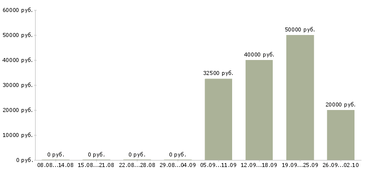 Вакансии специалист по ведению переговоров в Оренбурге - Медиана зарплат специалист по ведению переговоров в Оренбурге за 2 месяца