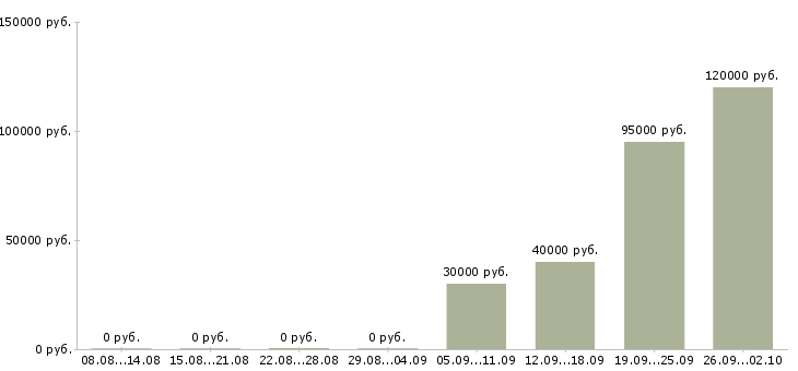 Вакансии специалист по мониторингу в Хабаровске - Медиана зарплат специалист по мониторингу в Хабаровске за 2 месяца