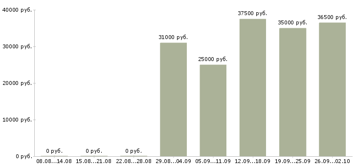 Вакансии специалист по мотивации персонала Санкт-петербург - Медиана зарплат специалист по мотивации персонала Санкт-петербург за 2 месяца