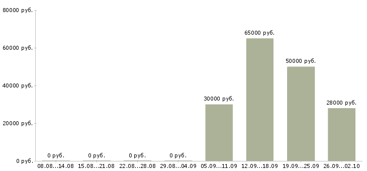 Вакансии специалист по обеспечению качества в Хабаровске - Медиана зарплат специалист по обеспечению качества в Хабаровске за 2 месяца