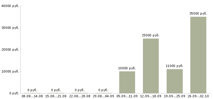 Вакансии специалист по работе с заказами Башкортостан - Медиана зарплат специалист по работе с заказами Башкортостан за 2 месяца