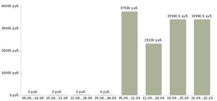 Вакансии специалист по развитию компании в Курске - Медиана зарплат специалист по развитию компании в Курске за 2 месяца