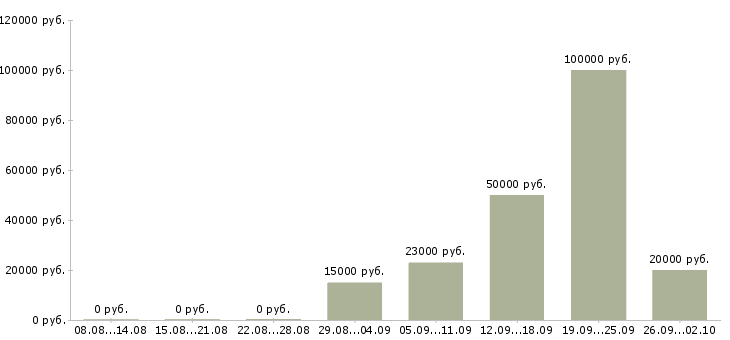Вакансии специалист по связям с клиентами в Калининграде - Медиана зарплат специалист по связям с клиентами в Калининграде за 2 месяца