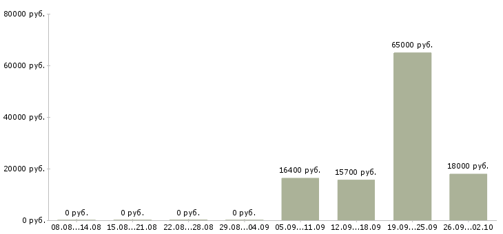 Вакансии специалист по финансовым услугам Нижний новгород - Медиана зарплат специалист по финансовым услугам Нижний новгород за 2 месяца