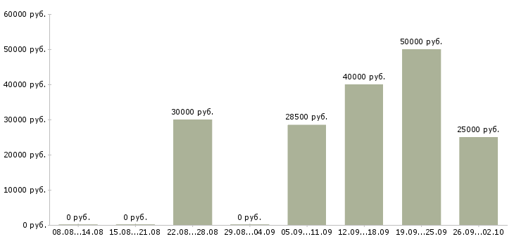 Вакансии статистик Ростов-на-дону - Медиана зарплат статистик Ростов-на-дону за 2 месяца
