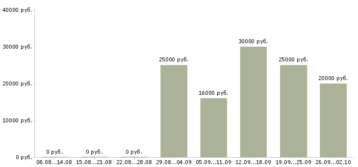 Вакансии студентам в Чите - Медиана зарплат студентам в Чите за 2 месяца