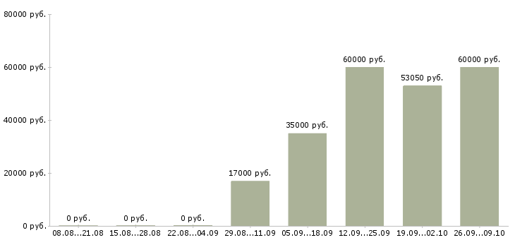 Вакансии супервайзеры в Воронеже - Медиана зарплат супервайзеры в Воронеже за 2 месяца