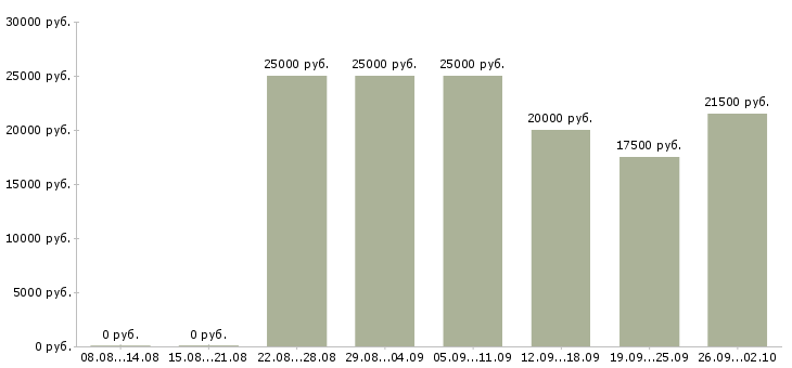 Вакансии только в интернет в Пскове - Медиана зарплат только в интернет в Пскове за 2 месяца