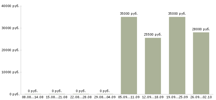 Вакансии уборщица в офис в Саранске - Медиана зарплат уборщица в офис в Саранске за 2 месяца