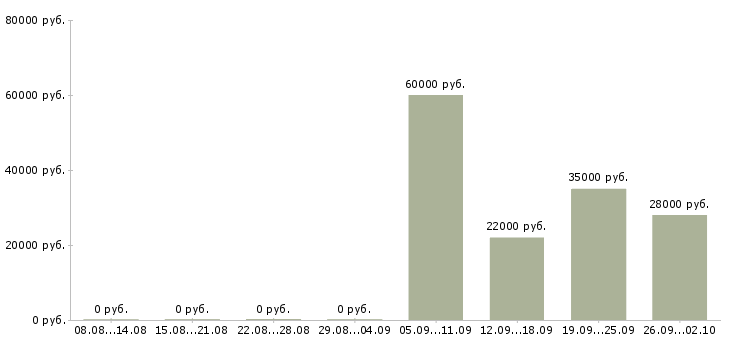 Вакансии уборщица в офис в Смоленске - Медиана зарплат уборщица в офис в Смоленске за 2 месяца