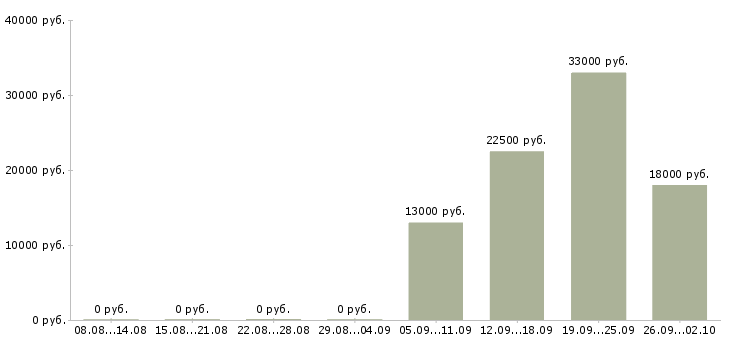 Вакансии эксперт в Владимире - Медиана зарплат эксперт в Владимире за 2 месяца