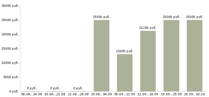 Вакансии эксперт в Саратове - Медиана зарплат эксперт в Саратове за 2 месяца