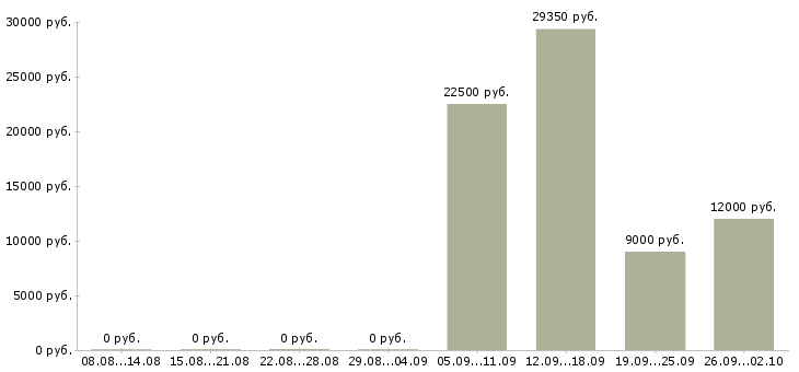 Вакансии эксперт по работе с клиентами в Красноярске - Медиана зарплат эксперт по работе с клиентами в Красноярске за 2 месяца