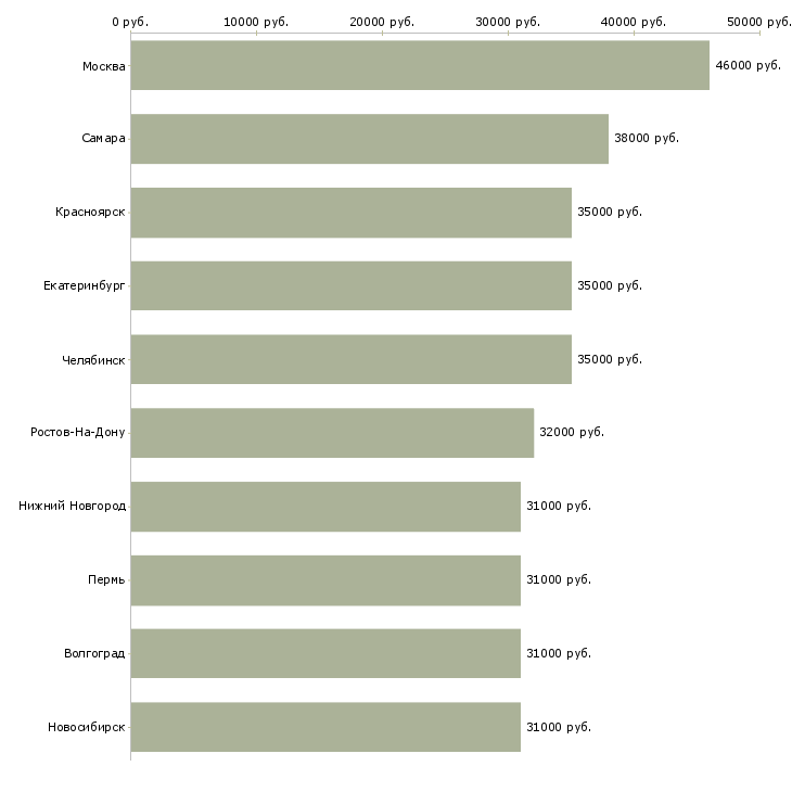Поиск работы водитель категории в и с-Медиана зарплаты для вакансии «водитель категории в и с» в других городах